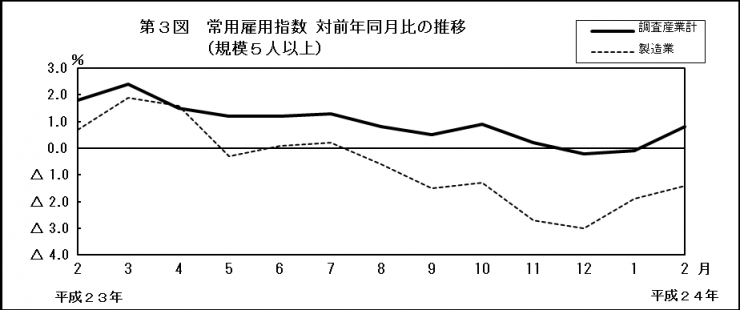 第3図　常用雇用指数　対前年同月比の推移