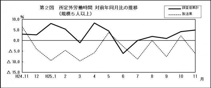 第2図　所定外労働時間　対前年同月比の推移