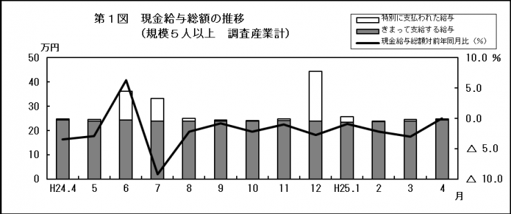 第1図　現金給与総額の推移