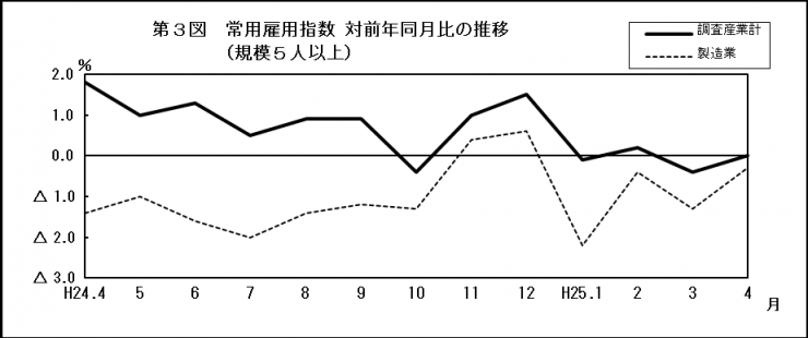 第3図　常用雇用指数　対前年同月比の推移