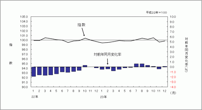 消費者物価指数のグラフです。