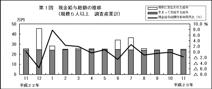 第1図　現金給与総額の推移