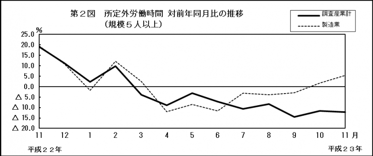 第2図　所定外労働時間 対前年同月比の推移