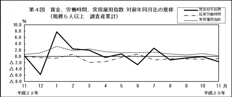 第4図　賃金、労働時間、常用雇用指数 対前年同月比の推移