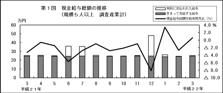 第1図　現金給与総額の推移