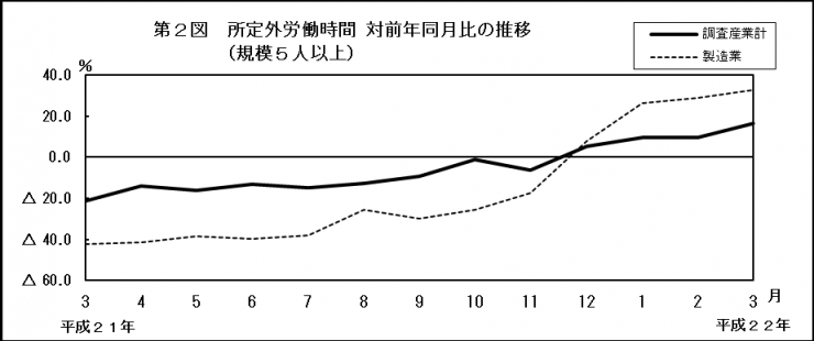 第2図　所定外労働時間対前年同月比の推移