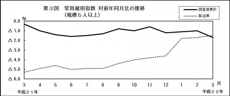 第3図　常用雇用指数対前年同月比の推移