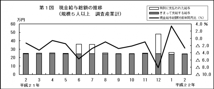 第1図　現金給与総額の推移