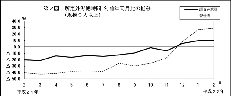 第2図　所定外労働時間対前年同月比の推移