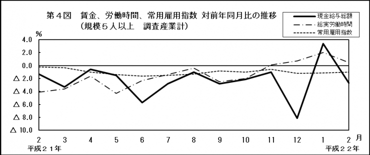 第4図　賃金、労働時間、常用雇用指数対前年同月比の推移