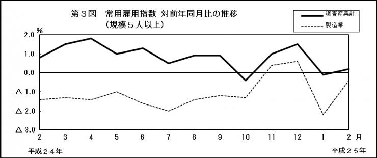 第3図　常用雇用指数　対前年同月比の推移