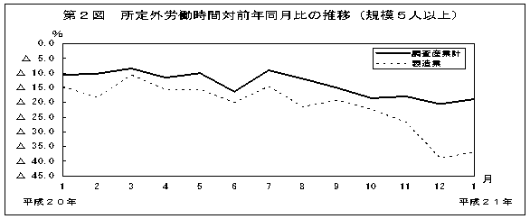 第2図　所定外労働時間対前年比の推移(規模5人以上)