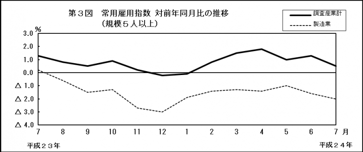 第3図　常用雇用指数　対前年同月比の推移