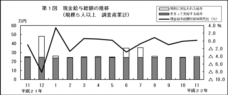 第1図　現金給与総額の推移