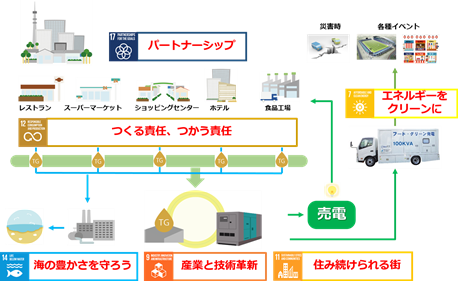 フード・グリーン発電システムのビジネスモデルと貢献するSDGsのゴール