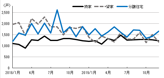 新設住宅着工戸数