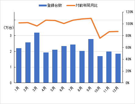 新車登録台数