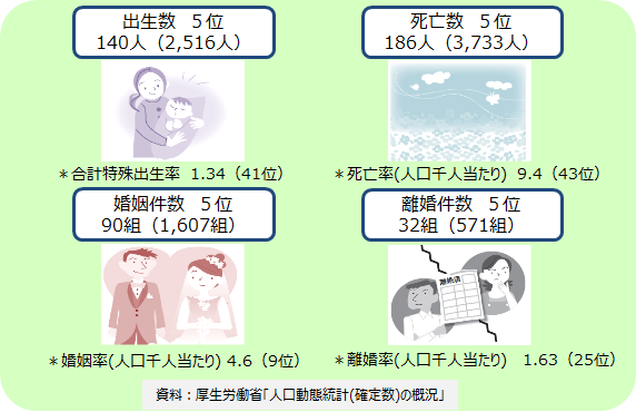 出生・死亡数、婚姻・離婚件数