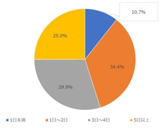 2020年4月質問4日数