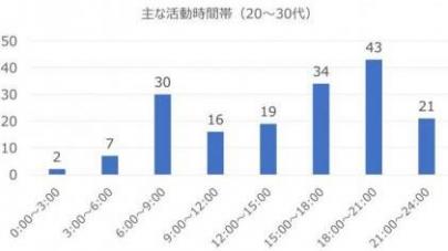 202004質問5（時間帯20～30代）