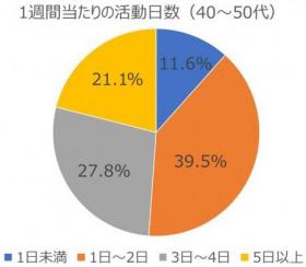 202004質問5（活動日数40～50代）