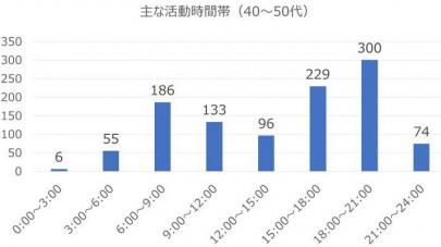 202004質問5（時間帯40～50代）