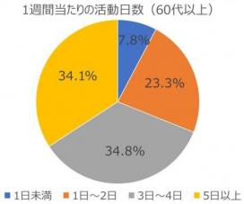 202004質問5（活動日数60代）