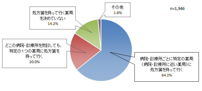 質問2