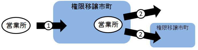 権限移譲市町への営業所の移転の図