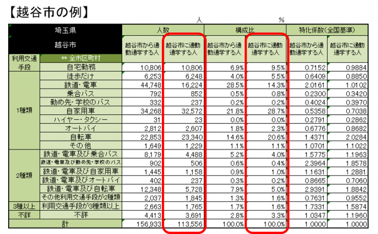 越谷市の結果表