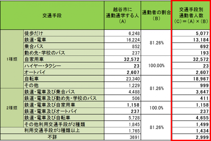 通勤手段別通勤者数の表