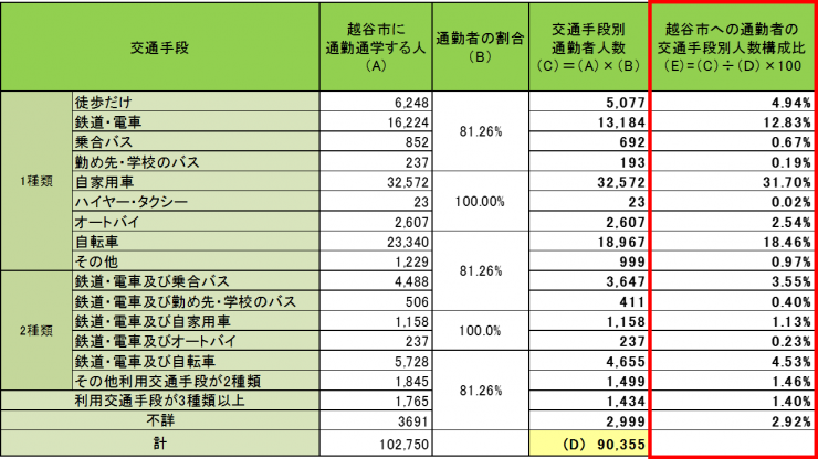 交通手段別構成比