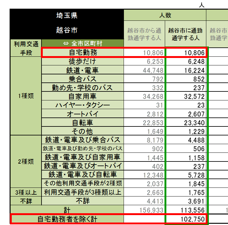 自宅勤務者を除く表