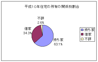 平成10年住宅の所有の関係別割合のグラフ