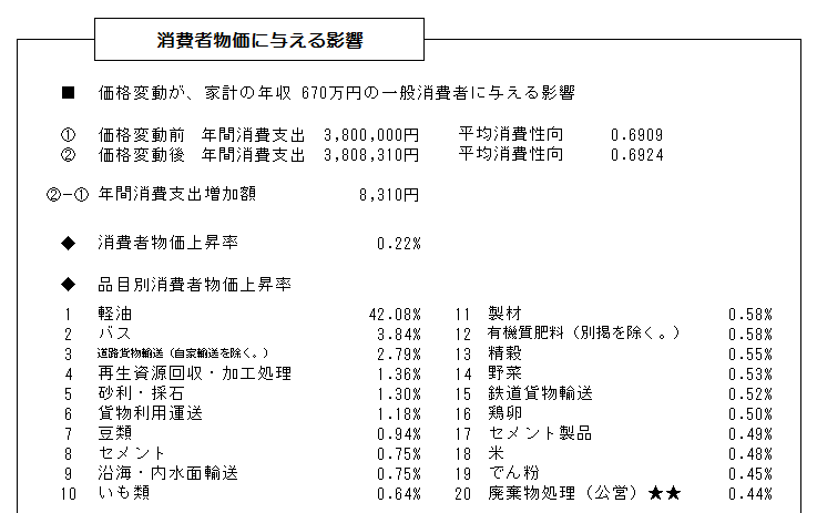 消費者物価