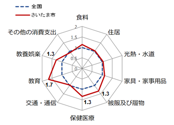 全国平均との比較（10大品目別）