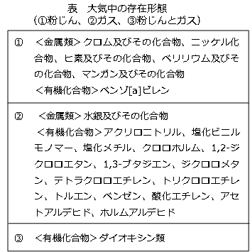 有害大気物質を分類した図