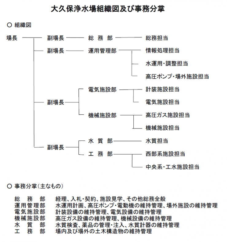 組織図・事務分掌（H28）