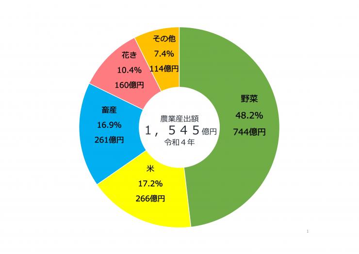 埼玉県産農産物の農業産出額