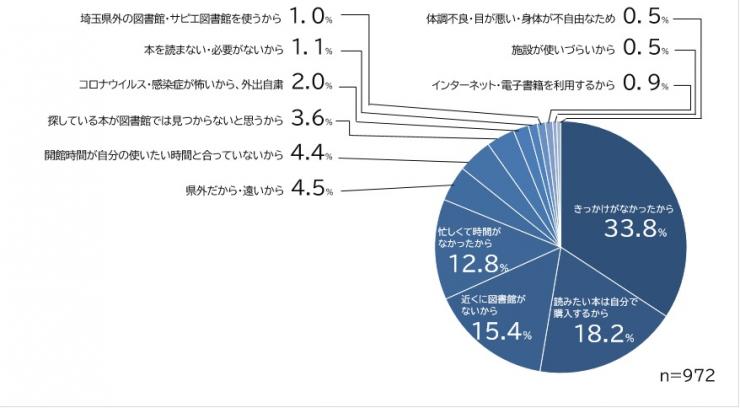 質問5の円グラフ