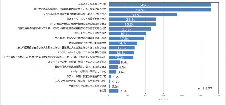 質問7の棒グラフ