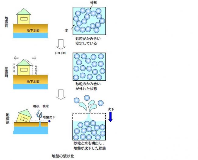 液状化の仕組み