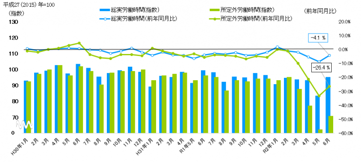 2020上半期労働時間