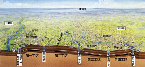 首都圏外郭放水路の鳥瞰図