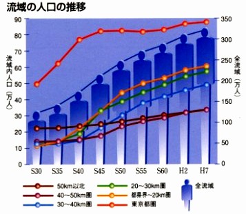 流域の人口の推移グラフ