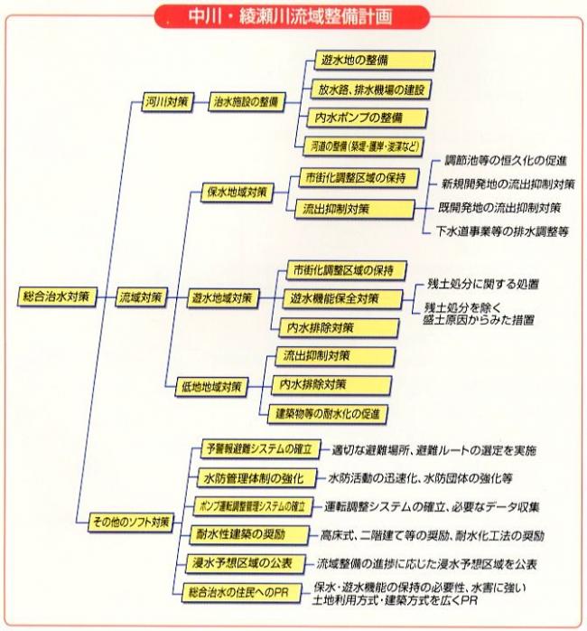 中川綾瀬川流域整備計画