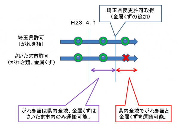 市の許可範囲のほうが広い場合