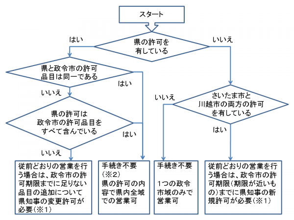 さいたま市又は川越市の許可を取得している方のチャート