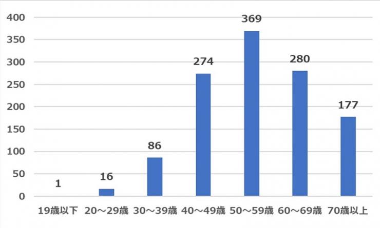 202010質問1年齢