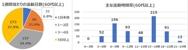 202010質問4・5年代別60代以上